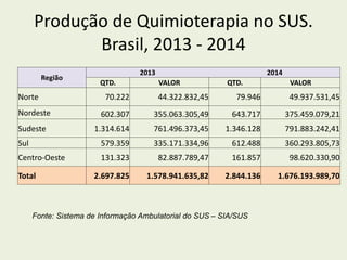 Produção de Quimioterapia no SUS.
Brasil, 2013 - 2014
Região
2013 2014
QTD. VALOR QTD. VALOR
Norte 70.222 44.322.832,45 79.946 49.937.531,45
Nordeste 602.307 355.063.305,49 643.717 375.459.079,21
Sudeste 1.314.614 761.496.373,45 1.346.128 791.883.242,41
Sul 579.359 335.171.334,96 612.488 360.293.805,73
Centro-Oeste 131.323 82.887.789,47 161.857 98.620.330,90
Total 2.697.825 1.578.941.635,82 2.844.136 1.676.193.989,70
Fonte: Sistema de Informação Ambulatorial do SUS – SIA/SUS
 