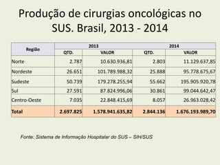 Produção de cirurgias oncológicas no
SUS. Brasil, 2013 - 2014
Região
2013 2014
QTD. VALOR QTD. VALOR
Norte 2.787 10.630.936,81 2.803 11.129.637,85
Nordeste 26.651 101.789.988,32 25.888 95.778.675,67
Sudeste 50.739 179.278.255,94 55.662 195.905.920,78
Sul 27.591 87.824.996,06 30.861 99.044.642,47
Centro-Oeste 7.035 22.848.415,69 8.057 26.963.028,42
Total 2.697.825 1.578.941.635,82 2.844.136 1.676.193.989,70
Fonte: Sistema de Informação Hospitalar do SUS – SIH/SUS
 