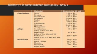 Resistivity of some common substances (200 C )
 