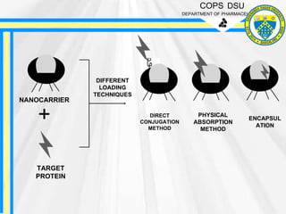 COPS DSU
DEPARTMENT OF PHARMACEUTICS
+
TARGET
PROTEIN
NANOCARRIER
DIFFERENT
LOADING
TECHNIQUES
DIRECT
CONJUGATION
METHOD
PHYSICAL
ABSORPTION
METHOD
ENCAPSUL
ATION
 