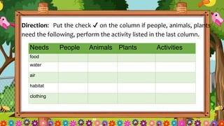 Direction: Put the check ✔ on the column if people, animals, plants
need the following, perform the activity listed in the last column.
Needs People Animals Plants Activities
food
water
air
habitat
clothing
 