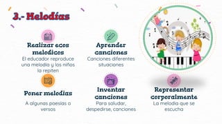 A algunas poesías o
versos
Poner melodias
Para saludar,
despedirse, canciones
Inventar
canciones
La melodia que se
escucha
Representar
corporalmente
El educador reproduce
una melodía y los niños
la repiten
Realizar ecos
melodicos
Canciones diferentes
situaciones
Aprender
canciones
 