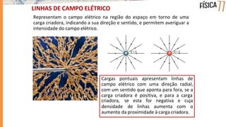 Cargas pontuais apresentam linhas de
campo elétrico com uma direção radial,
com um sentido que aponta para fora, se a
carga criadora é positiva, e para a carga
criadora,
densidade
se esta for negativa e cuja
de linhas aumenta com o
aumento da proximidade à carga criadora.
Representam o campo elétrico na região do espaço em torno de uma
carga criadora, indicando a sua direção e sentido, e permitem averiguar a
intensidade do campo elétrico.
LINHAS DE CAMPO ELÉTRICO
 
