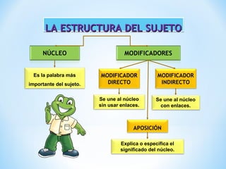 LA ESTRUCTURA DEL SUJETO

Es la palabra más
importante del sujeto.

MODIFICADOR
DIRECTO

MODIFICADOR
INDIRECTO

Se une al núcleo
sin usar enlaces.

Se une al núcleo
con enlaces.

APOSICIÓN
Explica o especifica el
significado del núcleo.

 