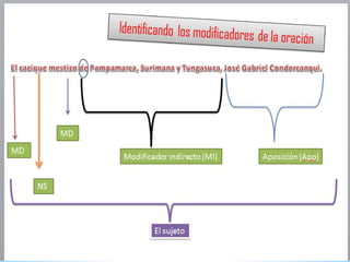 MD
MD

Modificador indirecto
(MI)
NS

El
El
sujeto
sujeto

Aposición
(Apo)

 