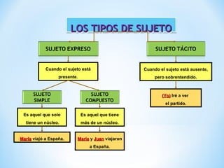 LOS TIPOS DE SUJETO

Cuando el sujeto está

Cuando el sujeto está ausente,

presente.

pero sobrentendido.

(Yo) Iré a ver
el partido.
Es aquel que solo

Es aquel que tiene

tiene un núcleo.

más de un núcleo.

María viajó a España.

María y Juan viajaron
a España.

 