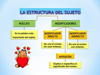 LA ESTRUCTURA DEL SUJETO

Es la palabra más
importante del sujeto.

MODIFICADOR
DIRECTO

MODIFICADOR
INDIRECTO

Se une al núcleo
sin usar enlaces.

Se une al núcleo
con enlaces.

APOSICIÓN
Explica o especifica el
significado del núcleo.

 