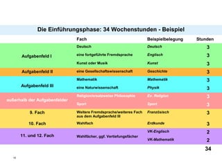 Die Einführungsphase: 34 Wochenstunden - Beispiel
                               Fach                                 Beispielbelegung   Stunden
                               Deutsch                              Deutsch                3
       Aufgabenfeld I          eine fortgeführte Fremdsprache       Englisch               3
                               Kunst oder Musik                     Kunst                  3
       Aufgabenfeld II         eine Gesellschaftswissenschaft       Geschichte             3
                               Mathematik                           Mathematik             3
       Aufgabenfeld III        eine Naturwissenschaft               Physik                 3
                               Religion/ersatzweise Philosophie     Ev. Religion           3
außerhalb der Aufgabenfelder
                               Sport                                Sport                  3
           9. Fach             Weitere Fremdsprache/weiteres Fach   Französisch            3
                               aus dem Aufgabenfeld III

          10. Fach             Wahlfach                             Erdkunde               3
                                                                    VK-Englisch            2
       11. und 12. Fach        Wahlfächer, ggf. Vertiefungsfächer
                                                                    VK-Mathematik          2
                                                                                          34
  15
 