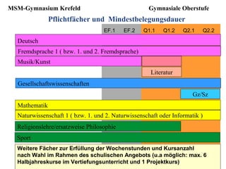 MSM-Gymnasium Krefeld                                Gymnasiale Oberstufe
               Pflichtfächer und Mindestbelegungsdauer
                                   EF.1    EF.2   Q1.1    Q1.2    Q2.1       Q2.2

  Deutsch
  Fremdsprache 1 ( bzw. 1. und 2. Fremdsprache)
  Musik/Kunst
                                                     Literatur
  Gesellschaftswissenschaften
                                                                      Gz/Sz
  Mathematik
  Naturwissenschaft 1 ( bzw. 1. und 2. Naturwissenschaft oder Informatik )
  Religionslehre/ersatzweise Philosophie
  Sport
  Weitere Fächer zur Erfüllung der Wochenstunden und Kursanzahl
  nach Wahl im Rahmen des schulischen Angebots (u.a möglich: max. 6
  Halbjahreskurse im Vertiefungsunterricht und 1 Projektkurs)
 