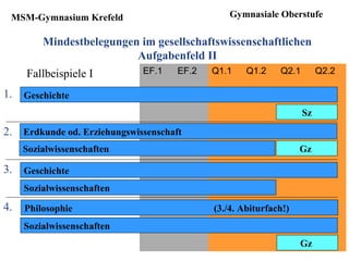 MSM-Gymnasium Krefeld                         Gymnasiale Oberstufe

         Mindestbelegungen im gesellschaftswissenschaftlichen
                          Aufgabenfeld II
     Fallbeispiele I         EF.1    EF.2   Q1.1    Q1.2    Q2.1        Q2.2

1.   Geschichte
                                                                   Sz

2. Erdkunde od. Erziehungswissenschaft
     Sozialwissenschaften                                         Gz

3.   Geschichte
     Sozialwissenschaften

4.   Philosophie                            (3./4. Abiturfach!)
     Sozialwissenschaften
                                                                  Gz
 