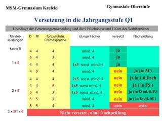MSM-Gymnasium Krefeld                                           Gymnasiale Oberstufe


                  Versetzung in die Jahrgangsstufe Q1
   Grundlage der Versetzungsentscheidung sind die 9 Pflichtkurse und 1 Kurs des Wahlbereiches

  Minder-     D   M     fortgeführte          übrige Fächer         versetzt      Nachprüfung
leistungen             Fremdsprache

 keine 5
              4   4         4                   mind. 4                ja
              5   4         3                   mind. 4                ja
  1x5
              4   4         4             1x5 sonst mind. 4           ja
              4   5         4                   mind. 4              nein          ja ( in M )

              4   4         4             2x5 sonst mind. 4          nein       ja in 1 ü.Fach
              4   4         5            1x5 sonst mind. 4           nein         ja ( in FS )
  2x5                                                                nein      ja (in D od. ü.F.)
              5   4         3            1x5 sonst mind. 4
              5   5         3                   mind. 4              nein      ja ( in D od. M )
              5   5         4                   mind. 4               nein            nein
3 x 5/1 x 6                       Nicht versetzt , ohne Nachprüfung
 