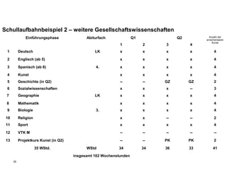 Schullaufbahnbeispiel 2 – weitere Gesellschaftswissenschaften
               Einführungsphase              Abiturfach              Q1             Q2          Anzahl der
                                                                                              anrechenbaren
                                                                                                  Kurse
                                                             1            2    3         4
 1         Deutsch                               LK          x            x    x         x         4

 2         Englisch (ab 5)                                   x            x    x         x         4

 3         Spanisch (ab 8)                       4.          x            x    x         x         4

 4         Kunst                                             x            x    x         x         4
 5         Geschichte (in Q2)                                --           --   GZ        GZ        2
 6         Sozialwissenschaften                              x            x    x         --        3
 7         Geographie                            LK          x            x    x         x         4

 8         Mathematik                                        x            x    x         x         4
 9         Biologie                              3.          x            x    x         x         4

 10        Religion                                          x            x    --        --        2
 11        Sport                                             x            x    x         x         4

 12        VTK M                                             --           --   --        --        --

 13        Projektkurs Kunst (in Q2)                         --           --   PK        PK        2

                      35 WStd.               WStd           34            34   36        33       41

                                       insgesamt 102 Wochenstunden
      29
 