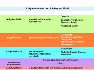 Aufgabenfelder und Fächer am MSM


                                                           Deutsch
    Aufgabenfeld I       sprachlich-literarisch-           Englisch, Französisch,
                         künstlerisch                      Spanisch, Latein
                                                           Kunst und Musik



                                                           Geschichte,
    Aufgabenfeld II      gesellschaftswissenschaftlich     Sozialwissenschaften,
                                                           Geographie,
                                                           Erziehungswissenschaft
                                                           Philosophie

                                                           Mathematik
    Aufgabenfeld III     mathematisch-                     Biologie, Physik, Chemie,
                         naturwissenschaftlich-            Informatik
                         technisch
                                        Religion oder als Ersatzfach Philosophie
     außerhalb der                                       Sport
     Aufgabenfelder
5
Vertiefungsfächer        in Deutsch, Mathematik und den fortgeführten Fremdsprachen
 