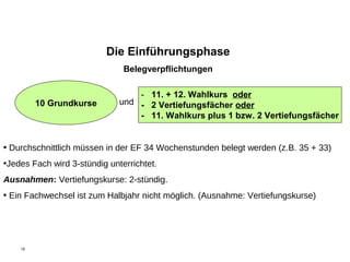 15
10 Grundkurse
- 11. + 12. Wahlkurs oder
- 2 Vertiefungsfächer oder
- 11. Wahlkurs plus 1 bzw. 2 Vertiefungsfächer
Die Einführungsphase
Belegverpflichtungen
und
• Durchschnittlich müssen in der EF 34 Wochenstunden belegt werden (z.B. 35 + 33)
•Jedes Fach wird 3-stündig unterrichtet.
Ausnahmen: Vertiefungskurse: 2-stündig.
• Ein Fachwechsel ist zum Halbjahr nicht möglich. (Ausnahme: Vertiefungskurse)
 