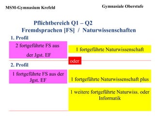 MSM-Gymnasium Krefeld
Pflichtbereich Q1 – Q2
Fremdsprachen [FS] / Naturwissenschaften
1. Profil
1 fortgeführte FS aus der
Jgst. EF 1 fortgeführte Naturwissenschaft plus
2. Profil
2 fortgeführte FS aus
der Jgst. EF
1 fortgeführte Naturwissenschaft
1 weitere fortgeführte Naturwiss. oder
Informatik
Gymnasiale Oberstufe
oder
 