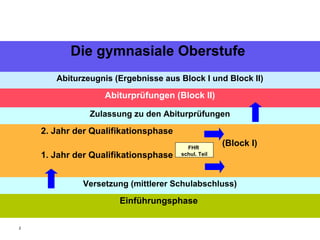 2
Die gymnasiale Oberstufe
Abiturzeugnis (Ergebnisse aus Block I und Block II)
Abiturprüfungen (Block II)
Zulassung zu den Abiturprüfungen
2. Jahr der Qualifikationsphase
(Block I)
1. Jahr der Qualifikationsphase
Versetzung (mittlerer Schulabschluss)
Einführungsphase
FHR
schul. Teil
 