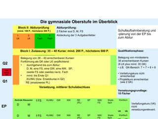 28
Die gymnasiale Oberstufe im Überblick
Block II: Abiturprüfung
(mind. 100 P., höchstens 300 P.)
Abiturprüfung:
2 Fächer aus D, M, FS
Abdeckung der 3 Aufgabenfelder
Schullaufbahnberatung und
-planung von der EP bis
zum Abitur
1.
LK
2.
LK
3.
Fach
4.
Fach
Block I: Zulassung: 35 – 40 Kurse: mind. 200 P., höchstens 600 P. Qualifikationsphase:
Belegung von mindestens
38 anrechenbaren Kursen
(8 LK plus mind. 30 GK)
• z.B. GK-Bereich: 7 + 7 + 8 + 8
• Vertiefungskurs nicht
anrechenbar
• Projektkurs anrechenbar
(wie 2 GK)
Versetzungsgrundlage:
10 Fächer
Q2
Q1
Versetzung, mittlerer Schulabschluss
EP
Zentrale Klausuren f FS KU/MU GW NW RE
(PL)
SP NW/
FS
Wahl-
fach
Wahlfach
Vertiefungskurs (VK)
nicht
versetzungsrelevant.
D M
VK VK
D M f FS KU/MU GW NW RE
(PL)
SP NW/
FS
Wahl-
fach
Wahlfach
Belegung von 38 – 40 anrechenbaren Kursen
Fortführung als GK oder LK verpflichtend:
• durchgehend bis zum Abitur:
D, M, eine FS, eine GW, eine NW, SP,
zweite FS oder zweites nw-tc. Fach
• mind. bis Ende Q1:
KU/MU (bzw. Ersatzkurse in Q2)
RE (ersatzweise PL)
FHR
schul.
Teil
 