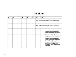 29
Latinum
5 6 7 8 9 EF Q1 Q2
Note im Abschlusshalbjahr: mind. ausreichend
Note im Abschlusshalbjahr: mind. ausreichend
Note im Abschlusshalbjahr:
mind. ausreichend (5 Punkte)
Bei Unterricht im Umfang von
insgesamt 14 Wochenstunden
Note im Abschlusshalbjahr:
mind. ausreichend (5 Punkte)
Unterricht im Umfang von
insgesamt 12 Wochenstunden
plus Erweiterungsprüfung
(Ergebnis: mind. ausreichend,
5 Punkte)
 