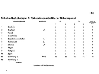 30
Schullaufbahnbeispiel 1: Naturwissenschaftlicher Schwerpunkt
Einführungsphase Abiturfach Q1 Q2 Anzahl der
anrechenbaren
Kurse1 2 3 4
1 Deutsch x x x x 4
2 Englisch LK x x x x 4
3 Kunst x x x x 4
4 Geschichte x x x x 4
5 Sozialwissenschaften 4. x x x x 4
6 Mathematik 3. x x x x 4
7 Chemie LK x x x x 4
8 Physik x x x x 4
9 Religion x x x x 4
10 Sport x x x x 4
11 Vertiefung E WStd 34 34 34 34 40
12 Vertiefung M
34 WStd.
Insgesamt 102 Wochenstunden
G8
 