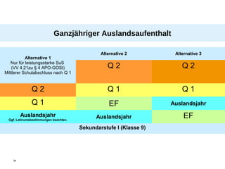 34
Ganzjähriger Auslandsaufenthalt
Alternative 1
Nur für leistungsstarke SuS
(VV 4.21zu § 4 APO-GOSt)
Mittlerer Schulabschluss nach Q 1
Alternative 2 Alternative 3
Q 2 Q 2
Q 2 Q 1 Q 1
Q 1 EF Auslandsjahr
Auslandsjahr
Ggf. Latinumsbestimmungen beachten.
Auslandsjahr EF
Sekundarstufe I (Klasse 9)
 