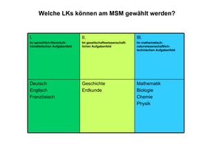 Welche LKs können am MSM gewählt werden? Mathematik Biologie Chemie Physik Geschichte Erdkunde Deutsch Englisch Französisch III. Im mathematisch-naturwissenschaftlich-technischen Aufgabenfeld II.  Im gesellschaftswissenschaft-lichen Aufgabenfeld I.  Im sprachlich-literarisch-künstlerischen Aufgabenfeld 