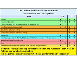 Die Qualifikationsphase – Pflichtfächer (als Grundkurs oder Leistungskurs) Fach Q1 Q2 Deutsch X X X X eine  Fremdsprache X X X X Kunst oder Musik (in Q1) oder Literatur  (in der Regel Q2) X X eine Gesellschaftswissenschaft X X X X Geschichte (alternativ in Q1) X X Sozialwissenschaften (alternativ in Q1) X X Mathematik X X X X eine Naturwissenschaft (Bi, Ch, Ph), Informatik kann nur weiteres Fach sein (s.u.) X X X X Religion/ersatzweise Philosophie X X Sport X X X X Weitere Fremdsprache oder weiteres Fach aus dem Aufgabenfeld III X X X X Weitere Fächer zur Erfüllung der Wochenstunden und Kursanzahl nach Wahl im Rahmen des schulischen Angebots (u.a möglich: 2 Halbjahreskurse im Vertiefungsunterricht und 1 Projektkurs) 