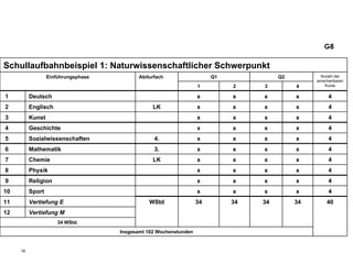 G8 Schullaufbahnbeispiel 1: Naturwissenschaftlicher Schwerpunkt Einführungsphase Abiturfach Q1 Q2 Anzahl der anrechenbaren Kurse 1 2 3 4 1 Deutsch x x x x 4 2 Englisch LK x x x x 4 3 Kunst x x x x 4 4 Geschichte x x x x 4 5 Sozialwissenschaften 4. x x x x 4 6 Mathematik 3. x x x x 4 7 Chemie LK x x x x 4 8 Physik x x x x 4 9 Religion x x x x 4 10 Sport x x x x 4 11 Vertiefung E WStd 34 34 34 34 40 12 Vertiefung M 34 WStd. Insgesamt 102 Wochenstunden 