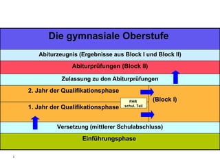 FHR  schul. Teil Die gymnasiale Oberstufe  Abiturzeugnis (Ergebnisse aus Block I und Block II) Abiturprüfungen (Block II) Zulassung zu den Abiturprüfungen 2. Jahr der Qualifikationsphase  (Block I)   1. Jahr der Qualifikationsphase  Versetzung (mittlerer Schulabschluss) Einführungsphase  