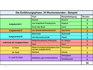 Die Einführungsphase: 34 Wochenstunden - Beispiel Fach Beispielbelegung Stunden Aufgabenfeld I  Deutsch Deutsch 3 eine fortgeführte Fremdsprache Englisch 3 Kunst oder Musik Kunst 3 Aufgabenfeld II eine Gesellschaftswissenschaft Geschichte 3 Aufgabenfeld III Mathematik Mathematik 3 eine Naturwissenschaft Physik 3 außerhalb der Aufgabenfelder Religion/ersatzweise Philosophie Ev. Religion 3 Sport Sport 3 9. Fach Weitere Fremdsprache/weiteres Fach aus dem Aufgabenfeld III Französisch 3 10. Fach Wahlfach Chemie 3 11. und 12. Fach Wahlfächer, ggf. Vertiefungsfächer  VK-Englisch 2 VK-Mathematik 2 34 