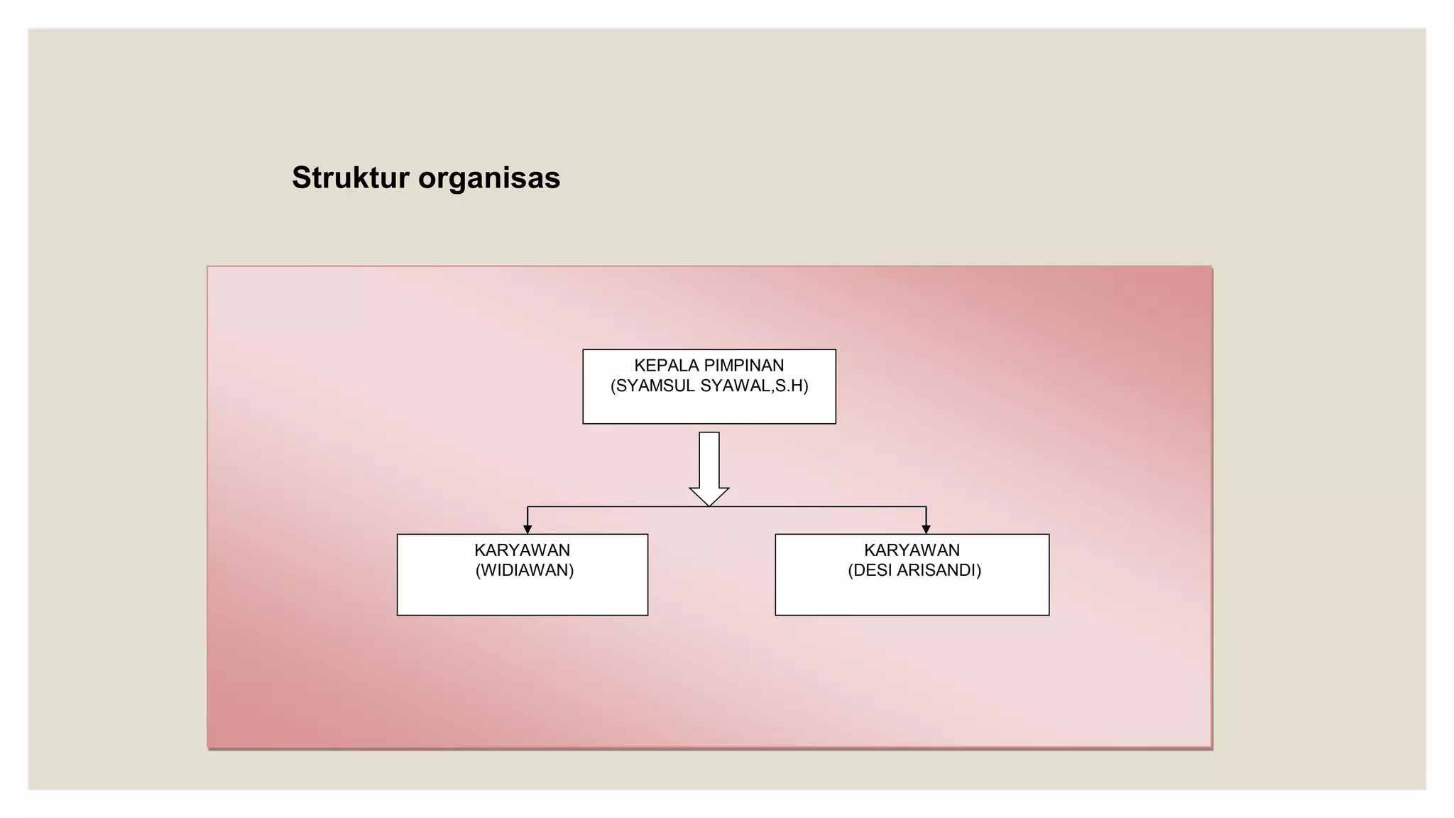 KEPALA PIMPINAN
(SYAMSUL SYAWAL,S.H)
KARYAWAN
(WIDIAWAN)
KARYAWAN
(DESI ARISANDI)
Struktur organisas
 