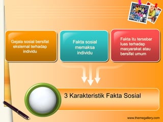 Gejala sosial bersifat
eksternal terhadap
individu

Fakta sosial
memaksa
individu

Fakta itu tersebar
luas terhadap
masyarakat atau
bersifat umum

3 Karakteristik Fakta Sosial

www.themegallery.com

 