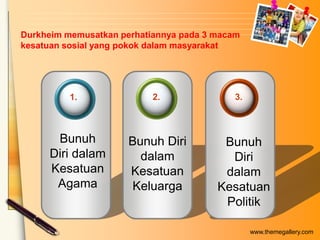 Durkheim memusatkan perhatiannya pada 3 macam
kesatuan sosial yang pokok dalam masyarakat

1.

Bunuh
Diri dalam
Kesatuan
Agama

2.

Bunuh Diri
dalam
Kesatuan
Keluarga

3.

Bunuh
Diri
dalam
Kesatuan
Politik
www.themegallery.com

 