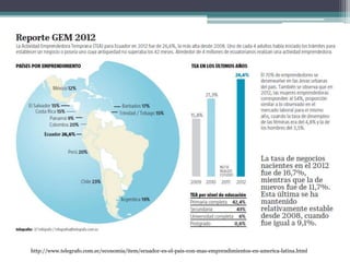 http://www.telegrafo.com.ec/economia/item/ecuador-es-el-pais-con-mas-emprendimientos-en-america-latina.html
 