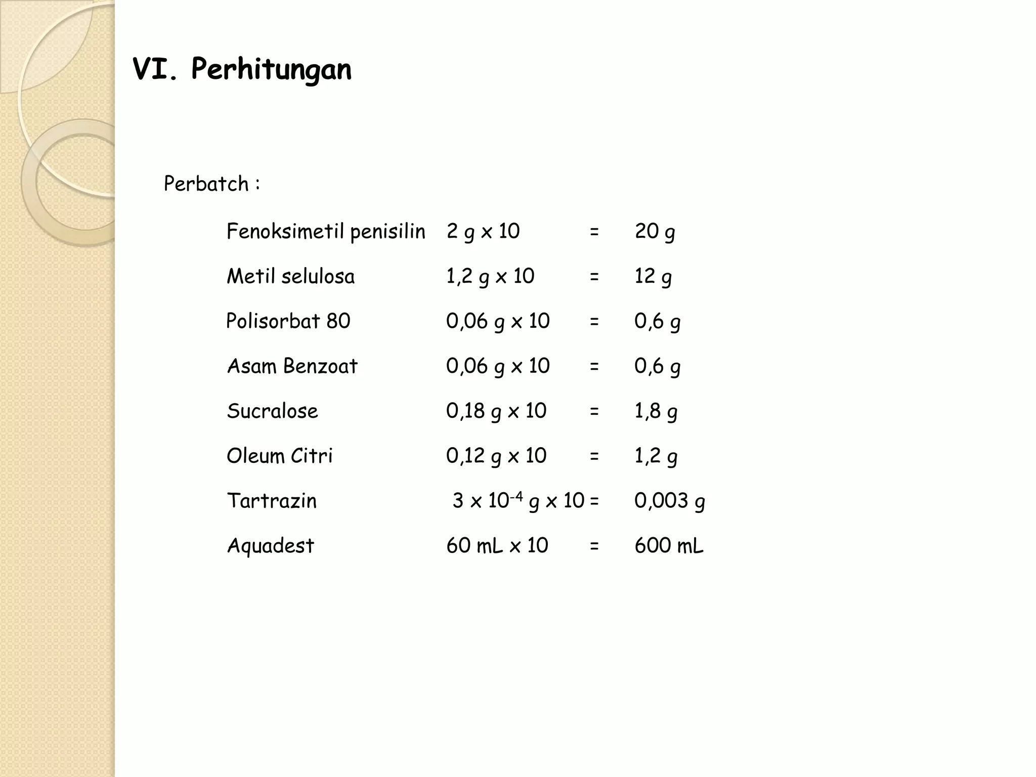 VI. Perhitungan

Perbatch :
Fenoksimetil penisilin

2 g x 10

=

20 g

Metil selulosa

1,2 g x 10

=

12 g

Polisorbat 80

0,06 g x 10

=

0,6 g

Asam Benzoat

0,06 g x 10

=

0,6 g

Sucralose

0,18 g x 10

=

1,8 g

Oleum Citri

0,12 g x 10

=

1,2 g

Tartrazin

3 x 10-4 g x 10 =

0,003 g

Aquadest

60 mL x 10

600 mL

=

 