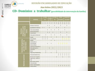 CD- Domínios a trabalhar(possibilidade de intervenção da família)
REUNIÃO ENCARREGADOS DE EDUCAÇÃO
Ano letivo 2022/2023
DOMÍNIOS
1.º ciclo
EB
2.º
ciclo
EB
3.º ciclo
EB
Ensino
Secundário
Ensino Prof.
Secundário
1 2 3 4 5 6 7 8 9
1
0
1
1
1
2
1
0
1
1
1
2
Domínios
obrigatórios
para
todos
os
ciclos
de
ensino
Direitos Humanos X X X X X
Igualdade de Género X X X X X X
Interculturalidade X X X X X
Desenvolvimento
Sustentável
X X X X X
Educação Ambiental X X X X X
Saúde X X X X X X X X
Domínios
obrigatórios
para
dois
ciclos
do
ensino
básico
Sexualidade X X X X X
Media X X
Instituições e
Participação
Democrática
X X
Literacia Financeira e
Educação para o
Consumo
X X
Risco X X
Segurança Rodoviária X X X
Domínios
opcionais
Empreendedorismo
X
*
X
*
X
*
X
*
X
*
X
*
Mundo do Trabalho X X X
Segurança, Defesa e
Paz
Bem-estar animal
Voluntariado
Outro: Participação
Democrática
X X X X X X
 