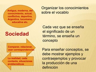 Organizar los conocimientos
Antigua, moderna, del
conocimiento, actual,     sobre el vocablo
conflictiva, deportiva,
Argentina, tucumana,
    educativa etc.

                          Cada vez que se enseña
                          el significado de un
Sociedad                  término, se enseña un
                          concepto
Comparar, relacionar,
usar correspondencias     Para enseñar conceptos, se
                          debe mostrar ejemplos y
La realidad, cada         contraejemplos y provocar
contexto, situaciones
problemáticas             la producción de una
                          definición
 