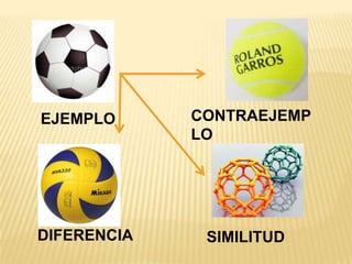 EJEMPLO      CONTRAEJEMP
             LO




DIFERENCIA    SIMILITUD
 