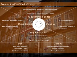 Proprietário Portfólio Imóveis
                              Como vamos conseguir “despachar” todos estes imóveis?

                                     Tenho cada vez menos tempo para a família

                                           O que Pensa e Sente
 As margem são cada vez menores                                                        Os meus colaboradores

                        O que Escuta                               O que Vê
 Só se ouvem más notícias                                                              Cada vez mais anúncios de
                                                                                       casas à venda

                                            O que Fala e Faz
                                           Temos de ser mais eficazes
                                  Gosto de estar com as pessoas frente a frente
                                        O ginásio é para mim um escape

                        Dor                                                       Ganhos
                 Nova bolha imobiliária                               Rentabilizar ao máximo os imóveis
                  Crise sem fim à vista                                      Clientes satisfeitos
                Sem tempo para a família                                   Promoção na empresa
 