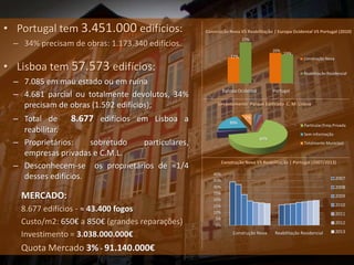 • Portugal tem 3.451.000 edifícios:               Construção Nova VS Reabilitação | Europa Ocidental VS Portugal (2010)
                                                                     27%
 – 34% precisam de obras: 1.173.340 edifícios.
                                                                                    20%
                                                                                          19%
                                                               17%                                 Construção Nova

• Lisboa tem 57.573 edifícios:                                                                     Reabilitação Residencial

 – 7.085 em mau estado ou em ruína
                                                           Europa Ocidental         Portugal
 – 4.681 parcial ou totalmente devolutos, 34%
   precisam de obras (1.592 edifícios);                 Levantamento Parque Edificado C. M. Lisboa


 – Total de      8.677 edifícios em Lisboa a                   20%
                                                                      7%
                                                                                                   Particular/Emp.Privada
   reabilitar.                                                                                     Sem informação
                                                                              67%
 – Proprietários:    sobretudo    particulares,                                                    Totalmente Municipal

   empresas privadas e C.M.L.
                                                           Construção Nova VS Reabilitação | Portugal (2007/2013)
 – Desconhecem-se os proprietários de ≈1/4
                                                     40%
   desses edifícios.                                 35%                                                             2007
                                                     30%                                                             2008
   MERCADO:                                          25%
                                                     20%
                                                                                                                     2009

                                                     15%                                                             2010
   8.677 edifícios - ≈ 43.400 fogos                  10%                                                             2011
                                                      5%
   Custo/m2: 650€ a 850€ (grandes reparações)         0%
                                                                                                                     2012
                                                                                                                     2013
   Investimento = 3.038.000.000€                                Construção Nova      Reabilitação Residencial


   Quota Mercado 3% - 91.140.000€
 