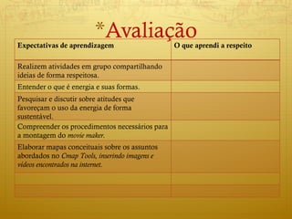 Avaliação Expectativas de aprendizagem O que aprendi a respeito Realizem atividades em grupo compartilhando ideias de forma respeitosa. Entender o que é energia e suas formas. Pesquisar e discutir sobre atitudes que favoreçam o uso da energia de forma sustentável. Compreender os procedimentos necessários para a montagem do  movie maker. Elaborar mapas conceituais sobre os assuntos abordados no  Cmap Tools, inserindo imagens e vídeos encontrados na internet. 
