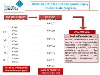 RUTAS DEL 
APRENDIZAJE 
Relación entre las rutas de aprendizaje y 
los mapas de progreso 
NIVEL 7 
NIVEL 6 
NIVEL 5 
NIVEL 4 
NIVEL 3 
NIVEL 2 
NIVEL 1 
QUÉ DEBEN LOGRAR 
POR GRADO (Y CÓMO) 
QUÉ DEBEN 
LOGRAR POR CICLO 
5.° Sec. 
4.° Sec. 
3.° Sec. 
2.° Sec. 
1.° Sec. 
6.° Prim. 
5.° Prim. 
4.° Prim. 
3.° Prim. 
2.° Prim. 
1.° Prim. 
VII 
VI 
V 
IV 
III 
RUTAS DE APRENDIZAJE: 
Orientaciones por grado MAPA DE PROGRESO: 
Estándares por ciclo 
CCOOMMPPEETTEENNCCIAIA 
PPrroodduuccccióiónn d dee t teexxttooss 
Produce reflexivamente diversos 
tipos de textos escritos en variadas 
situaciones comunicativas, con 
coherencia y cohesión, utilizando 
vocabulario pertinente y las 
convenciones del lenguaje escrito, 
mediante procesos de 
planificación, textualización y 
revisión. 
Produce reflexivamente diversos 
tipos de textos escritos en variadas 
situaciones comunicativas, con 
coherencia y cohesión, utilizando 
vocabulario pertinente y las 
convenciones del lenguaje escrito, 
mediante procesos de 
planificación, textualización y 
revisión. 
 