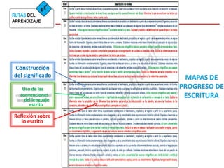 RUTAS DEL 
APRENDIZAJE 
Construcción 
del significado 
Uso de las 
convenciones 
del lenguaje 
escrito 
Reflexión sobre 
lo escrito 
 