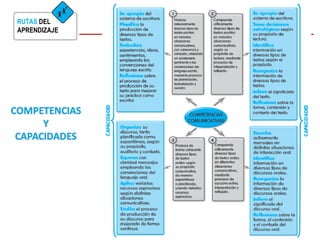 RUTAS DEL 
APRENDIZAJE 
 