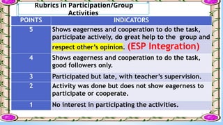 POINTS INDICATORS
5 Shows eagerness and cooperation to do the task,
participate actively, do great help to the group and
respect other’s opinion. (ESP Integration)
4 Shows eagerness and cooperation to do the task,
good followers only.
3 Participated but late, with teacher’s supervision.
2 Activity was done but does not show eagerness to
participate or cooperate.
1 No interest in participating the activities.
Rubrics in Participation/Group
Activities
 