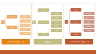 Test
Subjective analysis
Objective
True False
Multiple Choice
Match
Stuffing
Test
Oral
Written
True Flase
Multiple Choice
Match
Tes Isian
Essay
practice
Test
Oral
Written
True False
Multiple Choice
Match
Stuffing
Essay
Behaviour
ARIKUNTO (2012: 117) BSNP ZAINAL ARIFIN (2011: 119)
 