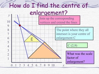 How do I find the centre of enlargement? Join up the corresponding vertices and extend the lines The point where they all intersect is your centre of enlargement C C (2,9) What was the scale factor of enlargement? 0  1  2  3  4  5  6  7  8  9  10  x 1 9 8 7 6 5 4 3 2 y 10 E 