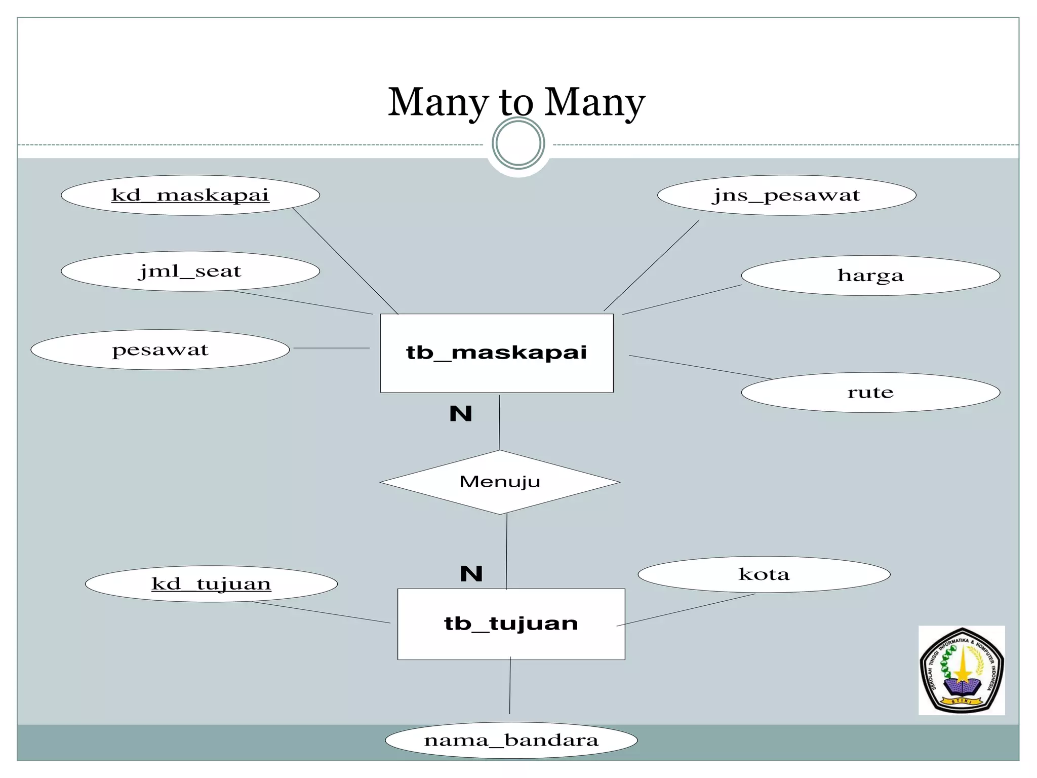 Many to Many
tb_tujuan
kota
kd_tujuan
nama_bandara
tb_maskapai
kd_maskapai
pesawat
jns_pesawat
rute
jml_seat harga
Menuju
N
N
 