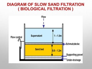 DIAGRAM OF SLOW SAND FILTRATION
( BIOLOGICAL FILTRATION )
 