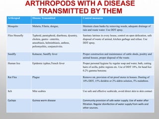 ARTHROPODS WITH A DISEASE
TRANSMITTED BY THEM
Arthropod Disease Transmitted Control measures
Mosquito Malaria, Filaria, dengue, Maintain clean banks by removing weeds, adequate drainage of
rain and waste water. Use DDT spray.
Flies Housefly Typhoid, paratyphoid, diarrhoea, dysentry,
cholera, gastro ‐ enteritis,
amoebiasis, helminthiasis, anthrax,
poliomyelitis, conjunctivitis.
Sanitary latrines in every house, control on open defecation, safe
disposal of waste of animal, kitchen garbage and refuse. Use
DDT spray.
Sandfly Kalaazar, Sandfly fever Proper construction and maintenance of cattle sheds, poultry and
animal houses, proper disposal of the waste.
Human lice Epidemic typhus,Trench fever Proper personal hygiene by regular soap and water, bath, cutting
hairs of axilla, pubic regions etc. Use of DDT 10%, for head lice
0.2% gamma benzene.
Rat Flea Plague Remove rat, provision of rat proof stores in houses. Dusting of
10% DDT, 15% dieldrin or 2% aldrin solution, 5% malathion.
Itch Mite scabies Use safe and effective scabicide, avoid direct skin to skin contact
Cyclops Guinea worm disease Community provision of safe water supply. Use of water after
filtration. Regular disinfection of water supply from wells and
other sources.
 