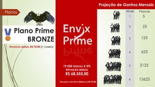 Projeção de Ganhos Mensais
Níveis

Planos

Pessoas

1
2

25

3

125

4

Plano Prime
BRONZE

5

625

5

3125

6

15625

ATIVAÇÃO MENSAL R$ 70,00 (1 COMBO)

19.530 PESSOAS X 5%
ATIVAÇÃO MENSAL

R$ 68.355,00

PROJEÇÃO

COM

ATIVO MÍNIMO DE R$ 70,00

 